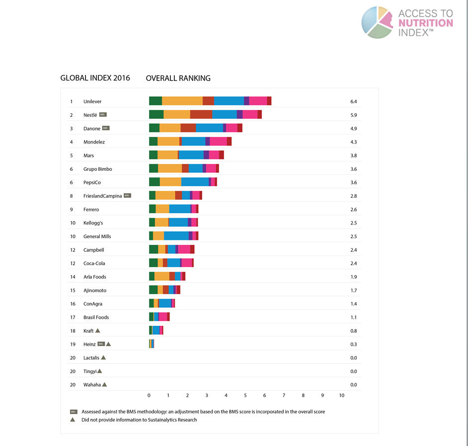 Biggest Food Companies In The Uk At Ruben Miles Blog